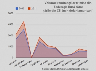Unimedia: 1,64 miliarde dolari au transferat (în 2011) acasa moldovenii aflati în Rusia