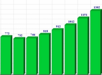 (grafic) Sistemul de plati cu cardul la sfârsitul anului 2014: 1,3 mln carduri, 11.541 POS-uri si 1.082 de bancomate