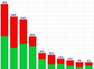 (grafic) Top banci dupa volumul depozitelor atrase la 30.09.2014