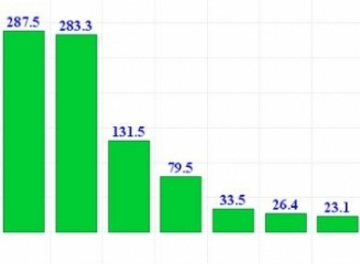 (grafic) Rezultatul financiar pe 9 luni: Ce profit au raportat bancile la 30.09.2014?