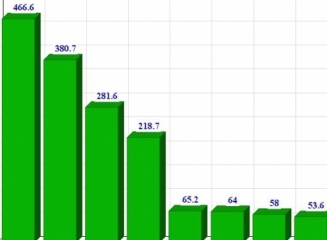 (grafic) Top banci dupa marimea profitului înregistrat la 30 noiembrie 2015