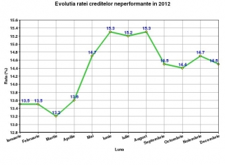 rata-credite-neperformante-2012