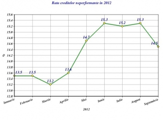 Rata creditelor neperformante a scazut la 14,5% la sfârsitul lunii septembrie