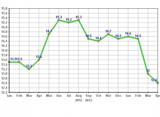 Rata creditelor neperformante a scazut în aprilie pâna la 12,6%
