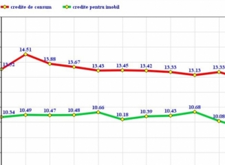 rata-dobanzii-credite-de-consum-imobiliare-2013