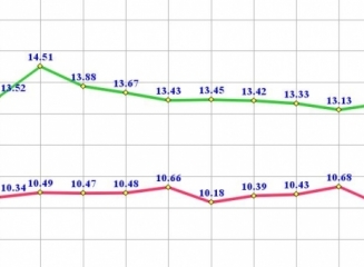 (grafic) Rata medie a dobânzii la creditele în lei acordate populatiei a urcat pâna la 12,84% în februarie (2014)