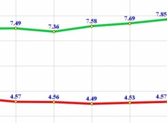 (grafic) Rata medie a dobânzii la depozitele la termen a populatiei a constituit 7,85% (lei) si 4,57% (valuta) în august