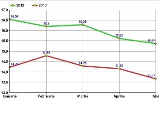 Creditele acordate populatiei s-au ieftinit cu 0,49 p.p. în luna mai