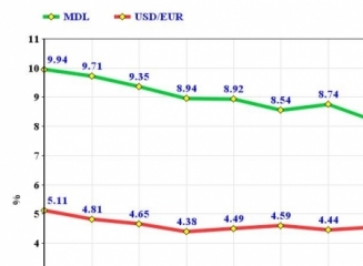 (grafic) În ianuarie rata medie a dobânzii la depozitele în lei a populatiei a scazut pâna la 7,62%