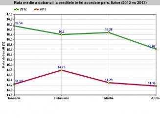 Creditarea si-a luat elan în aprilie: 404 mln lei acordate persoanelor fizice, rata medie – 14,16%