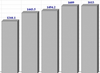 (grafic) Remitentele oficiale în 2014 au depasit nesemnificativ (0,2%) nivelul înregistrat în 2013