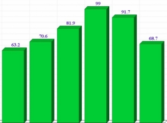 (grafic) Remitentele oficiale în ianuarie au totalizat $68,7 mln, în scadere cu 25% fata de anul precedent