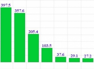 (grafic) Rezultatul financiar pentru anul 2014: care banci au înregistrat cele mai mari profituri?