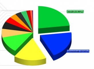 (grafic) Top banci dupa volumul depozitelor atrase de la populatie la 28.02.2014
