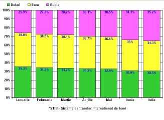 structura-valutara-transferuri-iulie-2013
