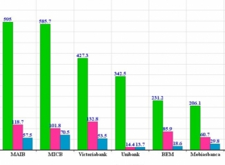 (grafic) Venituri din dobânzi, taxe si comisioane, diferente de curs – cât a câstigat fiecare banca în primele 7 luni?