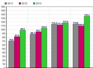 $584.000.000 – volumul transferurilor catre persoanele fizice din Moldova în primele 5 luni ale anului