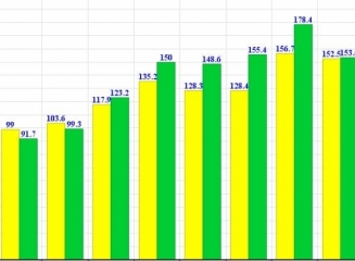 (grafic) În 10 luni transferurile din strainatate au totalizat $1,4 miliarde, în crestere cu 6% fata de 2013