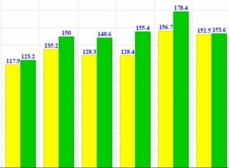 (grafic) În 8 luni transferurile din strainatate au totalizat $1,1 miliarde, în crestere cu 7,7% fata de 2013
